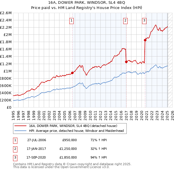 16A, DOWER PARK, WINDSOR, SL4 4BQ: Price paid vs HM Land Registry's House Price Index