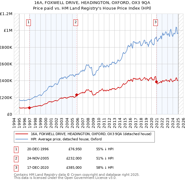 16A, FOXWELL DRIVE, HEADINGTON, OXFORD, OX3 9QA: Price paid vs HM Land Registry's House Price Index