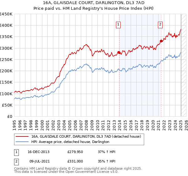 16A, GLAISDALE COURT, DARLINGTON, DL3 7AD: Price paid vs HM Land Registry's House Price Index