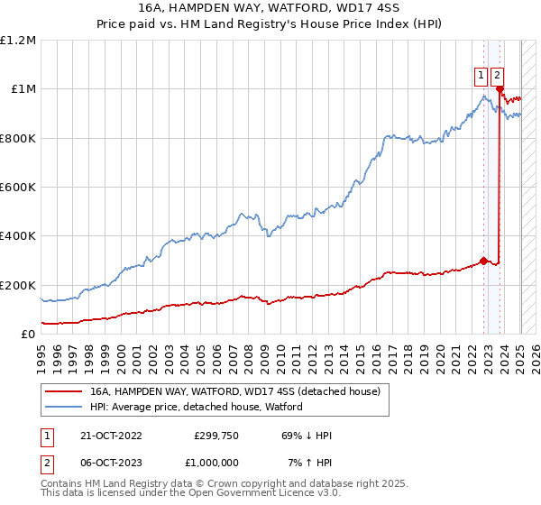 16A, HAMPDEN WAY, WATFORD, WD17 4SS: Price paid vs HM Land Registry's House Price Index