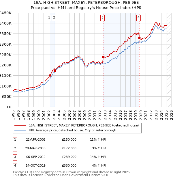 16A, HIGH STREET, MAXEY, PETERBOROUGH, PE6 9EE: Price paid vs HM Land Registry's House Price Index