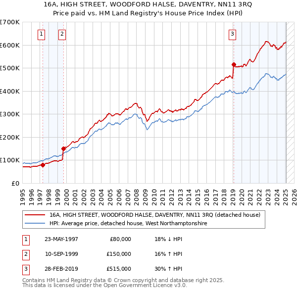 16A, HIGH STREET, WOODFORD HALSE, DAVENTRY, NN11 3RQ: Price paid vs HM Land Registry's House Price Index