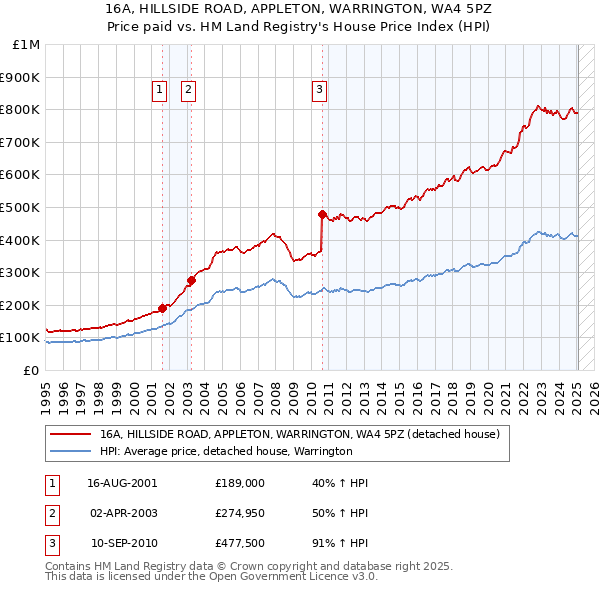 16A, HILLSIDE ROAD, APPLETON, WARRINGTON, WA4 5PZ: Price paid vs HM Land Registry's House Price Index