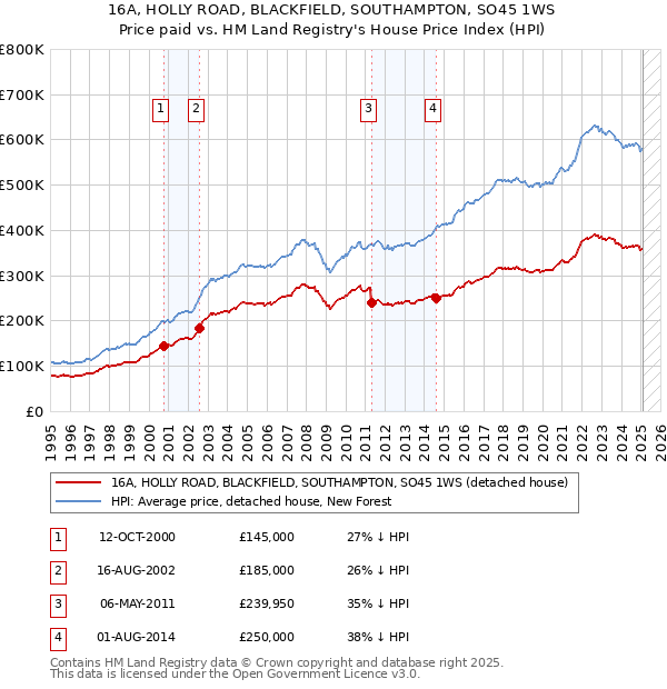 16A, HOLLY ROAD, BLACKFIELD, SOUTHAMPTON, SO45 1WS: Price paid vs HM Land Registry's House Price Index