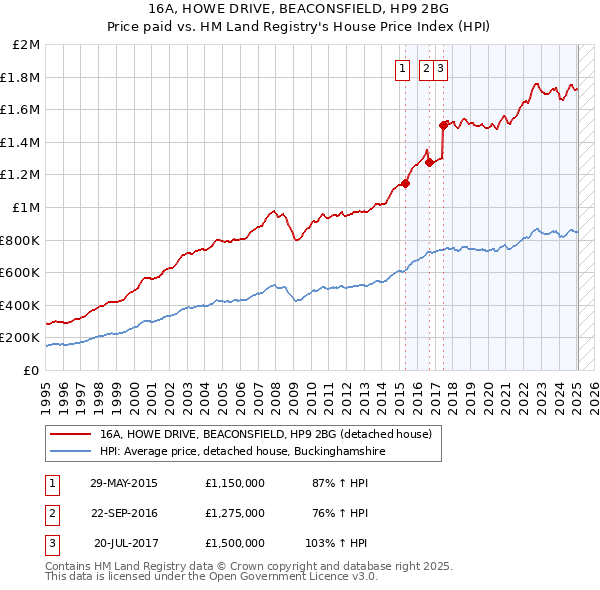 16A, HOWE DRIVE, BEACONSFIELD, HP9 2BG: Price paid vs HM Land Registry's House Price Index