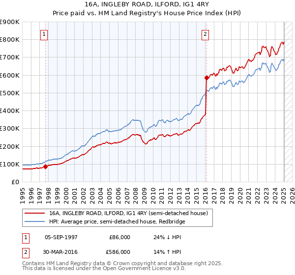16A, INGLEBY ROAD, ILFORD, IG1 4RY: Price paid vs HM Land Registry's House Price Index