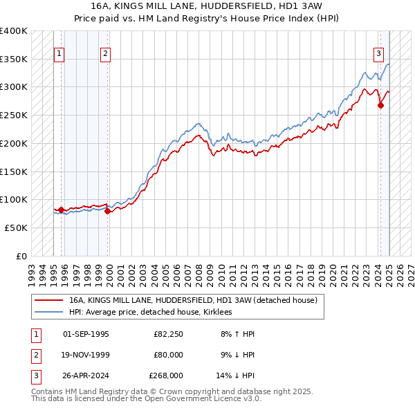 16A, KINGS MILL LANE, HUDDERSFIELD, HD1 3AW: Price paid vs HM Land Registry's House Price Index