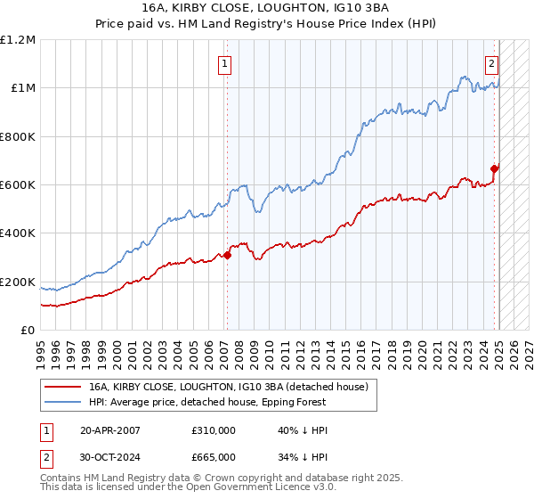 16A, KIRBY CLOSE, LOUGHTON, IG10 3BA: Price paid vs HM Land Registry's House Price Index