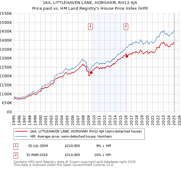 16A, LITTLEHAVEN LANE, HORSHAM, RH12 4JA: Price paid vs HM Land Registry's House Price Index