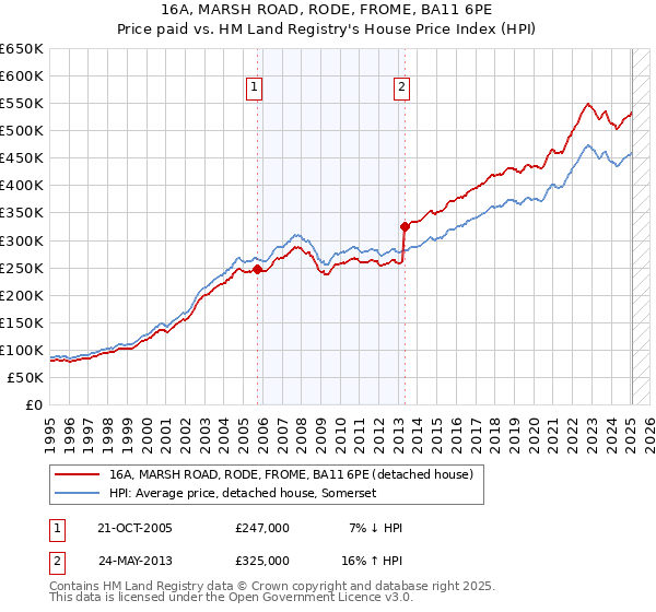16A, MARSH ROAD, RODE, FROME, BA11 6PE: Price paid vs HM Land Registry's House Price Index