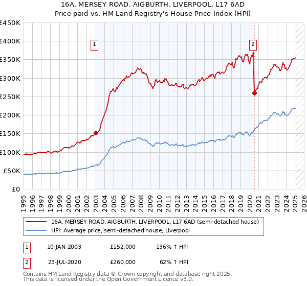 16A, MERSEY ROAD, AIGBURTH, LIVERPOOL, L17 6AD: Price paid vs HM Land Registry's House Price Index