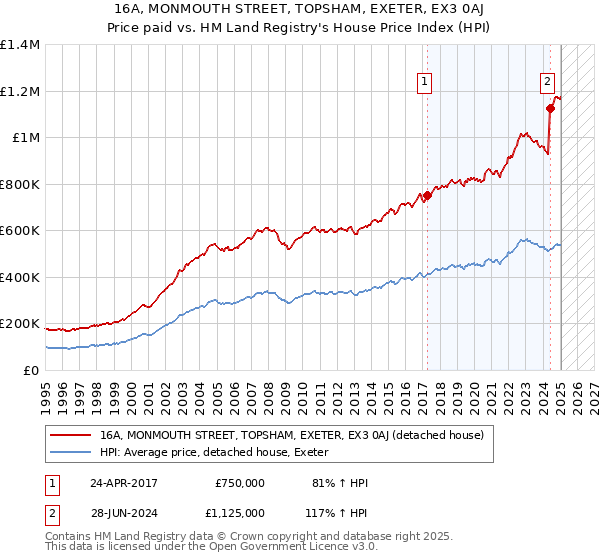 16A, MONMOUTH STREET, TOPSHAM, EXETER, EX3 0AJ: Price paid vs HM Land Registry's House Price Index
