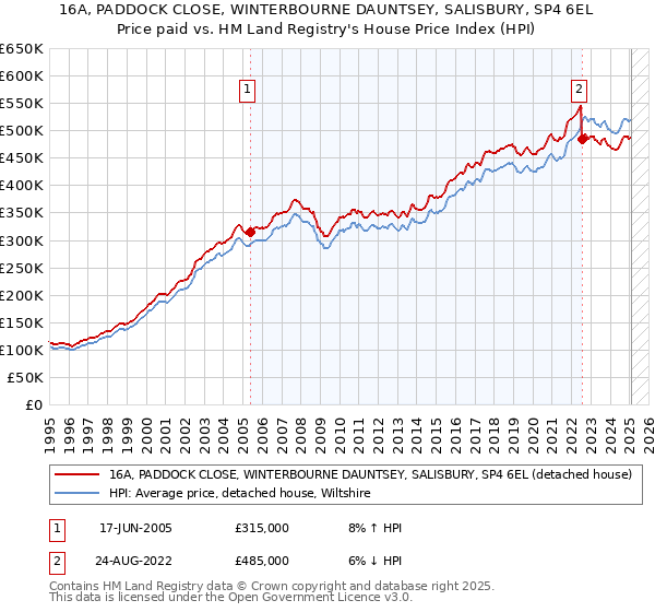 16A, PADDOCK CLOSE, WINTERBOURNE DAUNTSEY, SALISBURY, SP4 6EL: Price paid vs HM Land Registry's House Price Index