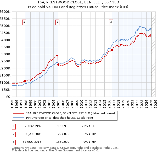 16A, PRESTWOOD CLOSE, BENFLEET, SS7 3LD: Price paid vs HM Land Registry's House Price Index
