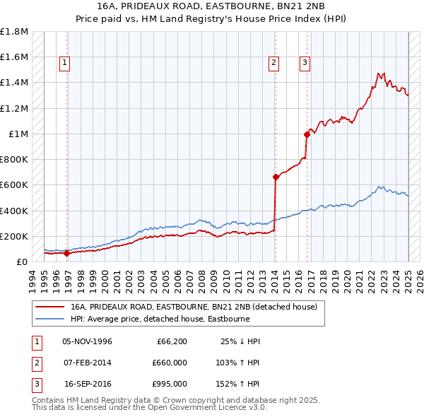 16A, PRIDEAUX ROAD, EASTBOURNE, BN21 2NB: Price paid vs HM Land Registry's House Price Index