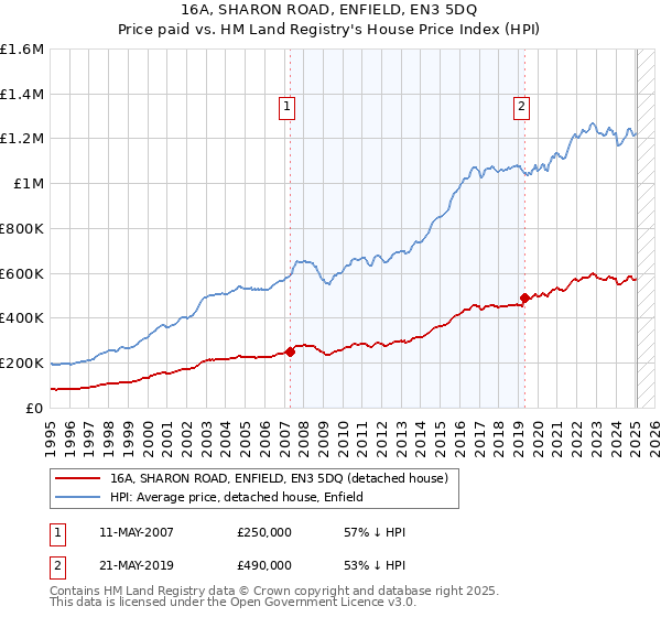 16A, SHARON ROAD, ENFIELD, EN3 5DQ: Price paid vs HM Land Registry's House Price Index
