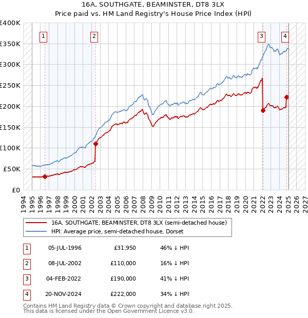 16A, SOUTHGATE, BEAMINSTER, DT8 3LX: Price paid vs HM Land Registry's House Price Index