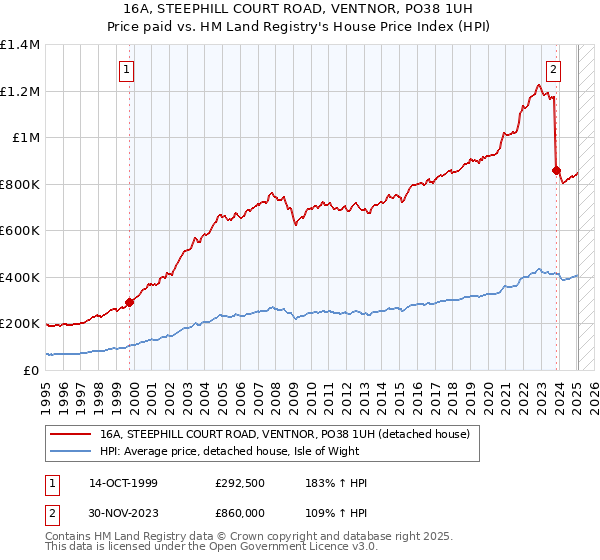 16A, STEEPHILL COURT ROAD, VENTNOR, PO38 1UH: Price paid vs HM Land Registry's House Price Index