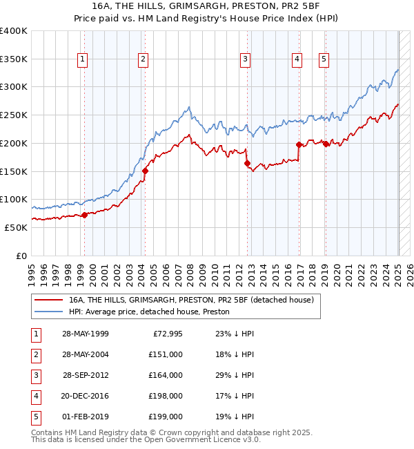16A, THE HILLS, GRIMSARGH, PRESTON, PR2 5BF: Price paid vs HM Land Registry's House Price Index