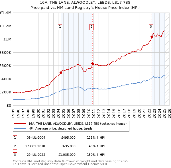16A, THE LANE, ALWOODLEY, LEEDS, LS17 7BS: Price paid vs HM Land Registry's House Price Index