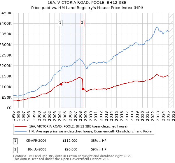 16A, VICTORIA ROAD, POOLE, BH12 3BB: Price paid vs HM Land Registry's House Price Index