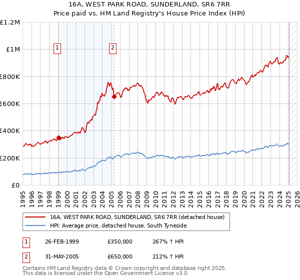 16A, WEST PARK ROAD, SUNDERLAND, SR6 7RR: Price paid vs HM Land Registry's House Price Index