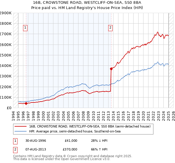 16B, CROWSTONE ROAD, WESTCLIFF-ON-SEA, SS0 8BA: Price paid vs HM Land Registry's House Price Index