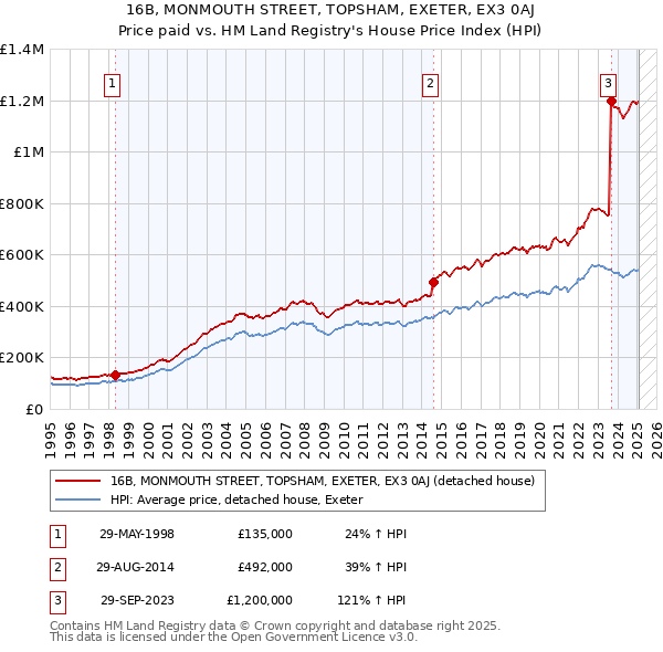 16B, MONMOUTH STREET, TOPSHAM, EXETER, EX3 0AJ: Price paid vs HM Land Registry's House Price Index