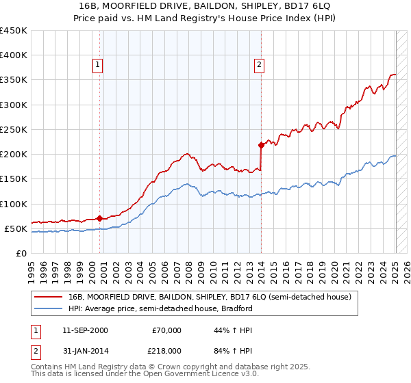 16B, MOORFIELD DRIVE, BAILDON, SHIPLEY, BD17 6LQ: Price paid vs HM Land Registry's House Price Index