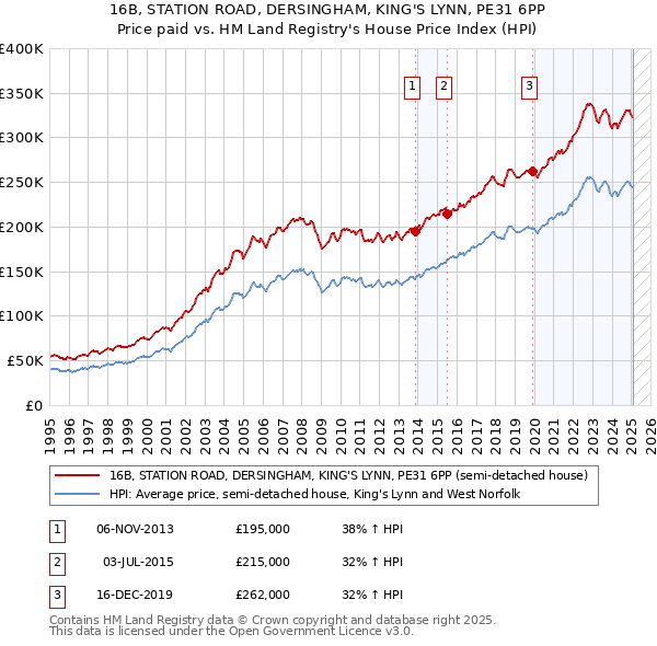 16B, STATION ROAD, DERSINGHAM, KING'S LYNN, PE31 6PP: Price paid vs HM Land Registry's House Price Index