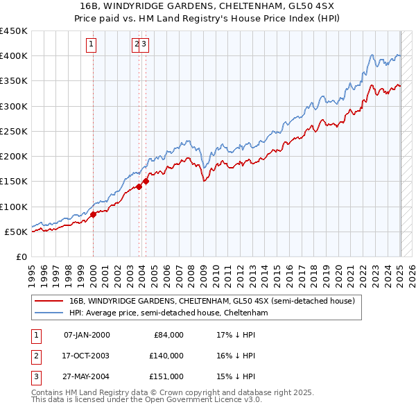 16B, WINDYRIDGE GARDENS, CHELTENHAM, GL50 4SX: Price paid vs HM Land Registry's House Price Index