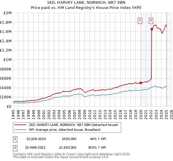 16D, HARVEY LANE, NORWICH, NR7 0BN: Price paid vs HM Land Registry's House Price Index