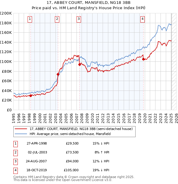 17, ABBEY COURT, MANSFIELD, NG18 3BB: Price paid vs HM Land Registry's House Price Index