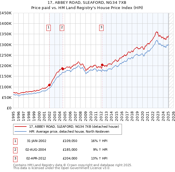 17, ABBEY ROAD, SLEAFORD, NG34 7XB: Price paid vs HM Land Registry's House Price Index