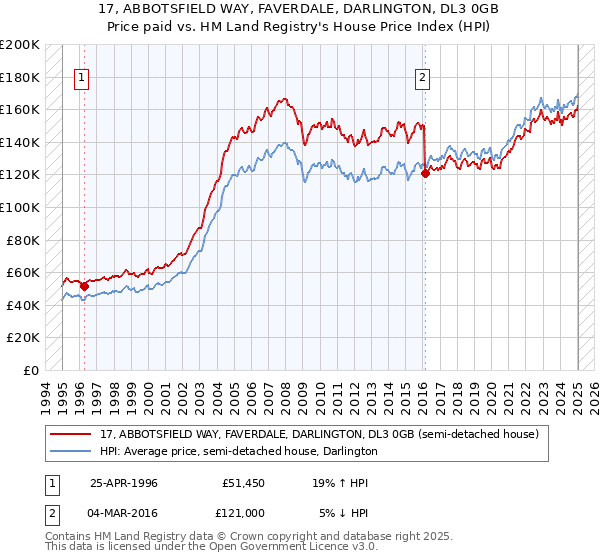 17, ABBOTSFIELD WAY, FAVERDALE, DARLINGTON, DL3 0GB: Price paid vs HM Land Registry's House Price Index