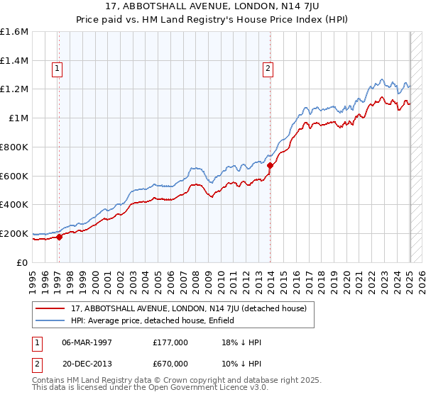 17, ABBOTSHALL AVENUE, LONDON, N14 7JU: Price paid vs HM Land Registry's House Price Index