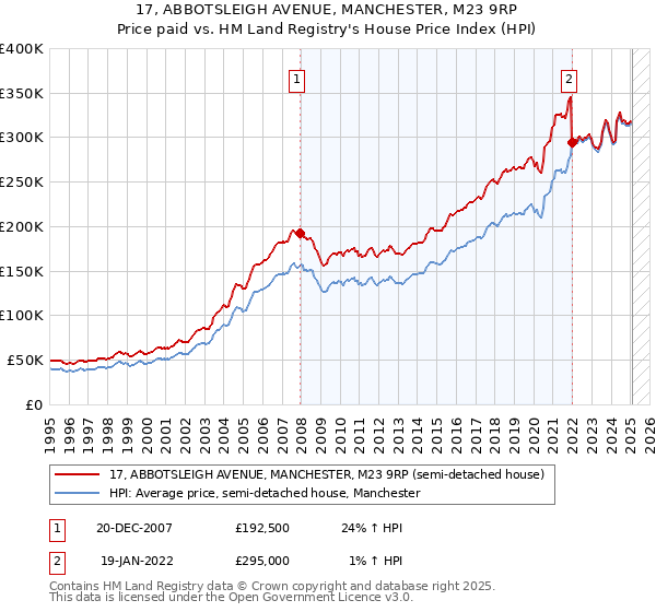 17, ABBOTSLEIGH AVENUE, MANCHESTER, M23 9RP: Price paid vs HM Land Registry's House Price Index
