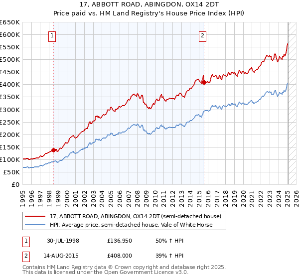 17, ABBOTT ROAD, ABINGDON, OX14 2DT: Price paid vs HM Land Registry's House Price Index
