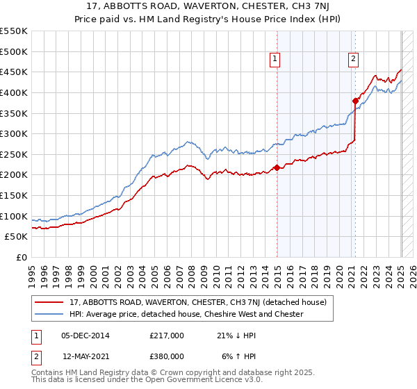 17, ABBOTTS ROAD, WAVERTON, CHESTER, CH3 7NJ: Price paid vs HM Land Registry's House Price Index