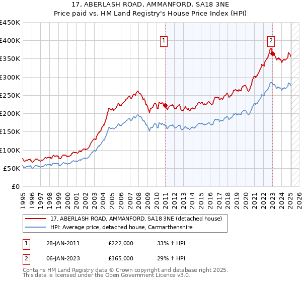 17, ABERLASH ROAD, AMMANFORD, SA18 3NE: Price paid vs HM Land Registry's House Price Index