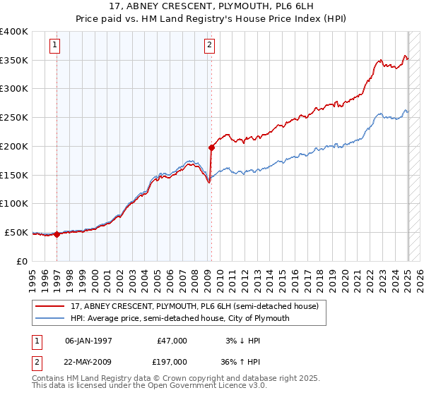 17, ABNEY CRESCENT, PLYMOUTH, PL6 6LH: Price paid vs HM Land Registry's House Price Index