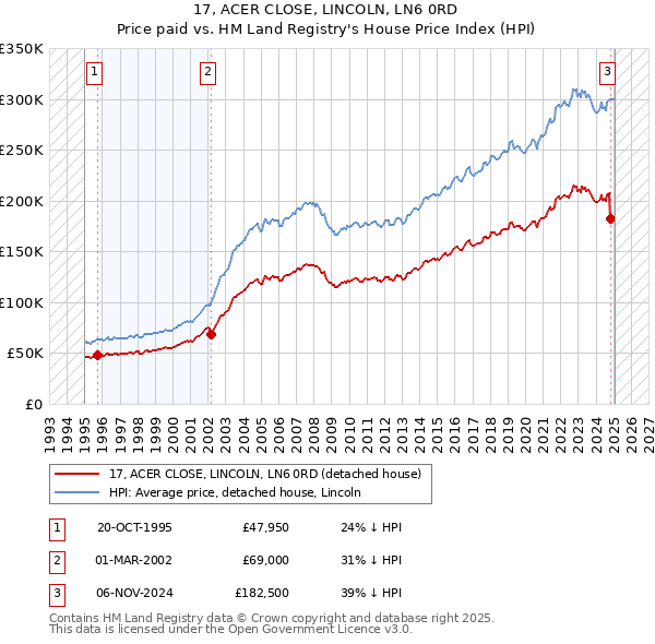 17, ACER CLOSE, LINCOLN, LN6 0RD: Price paid vs HM Land Registry's House Price Index