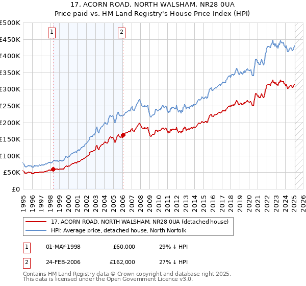 17, ACORN ROAD, NORTH WALSHAM, NR28 0UA: Price paid vs HM Land Registry's House Price Index