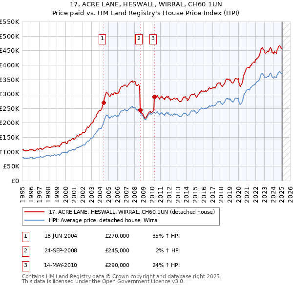17, ACRE LANE, HESWALL, WIRRAL, CH60 1UN: Price paid vs HM Land Registry's House Price Index