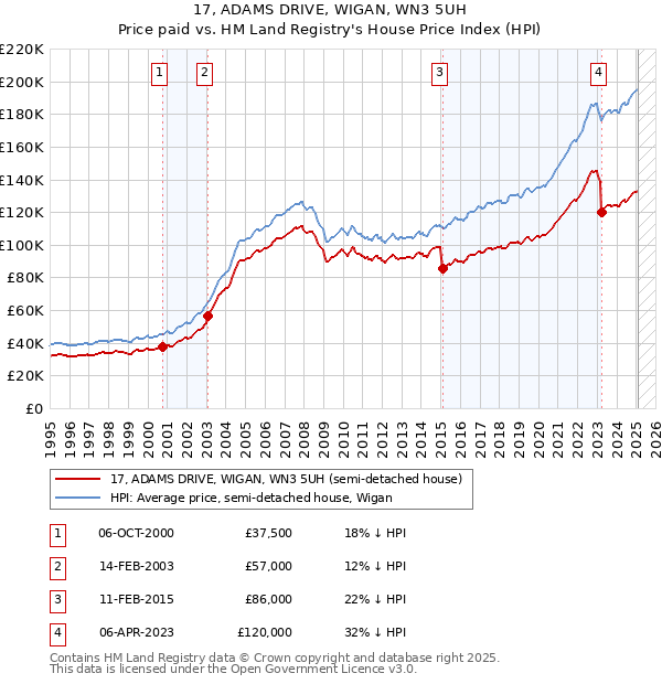 17, ADAMS DRIVE, WIGAN, WN3 5UH: Price paid vs HM Land Registry's House Price Index