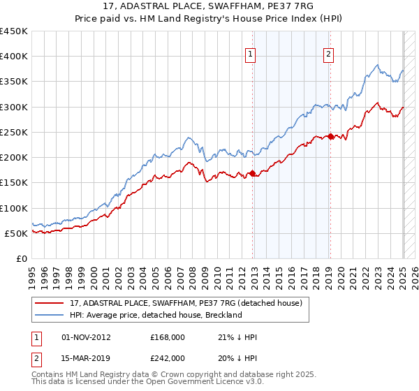 17, ADASTRAL PLACE, SWAFFHAM, PE37 7RG: Price paid vs HM Land Registry's House Price Index