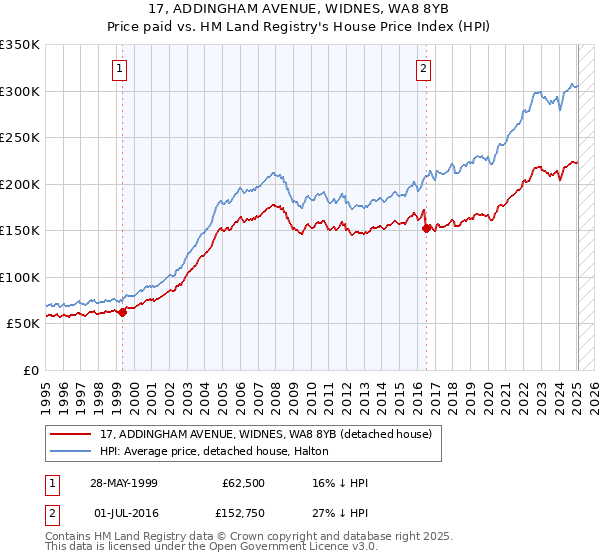17, ADDINGHAM AVENUE, WIDNES, WA8 8YB: Price paid vs HM Land Registry's House Price Index