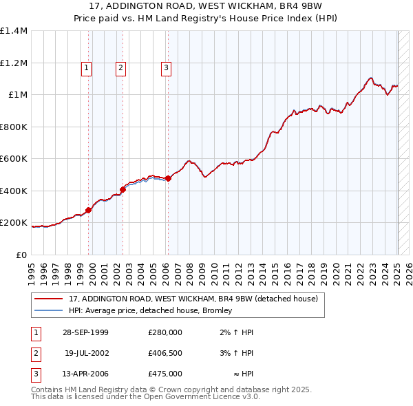 17, ADDINGTON ROAD, WEST WICKHAM, BR4 9BW: Price paid vs HM Land Registry's House Price Index