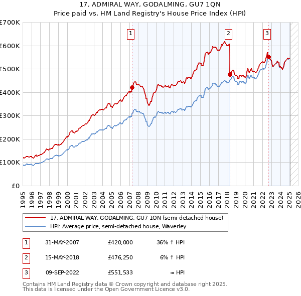 17, ADMIRAL WAY, GODALMING, GU7 1QN: Price paid vs HM Land Registry's House Price Index