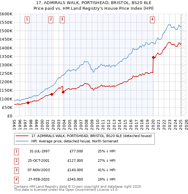 17, ADMIRALS WALK, PORTISHEAD, BRISTOL, BS20 6LE: Price paid vs HM Land Registry's House Price Index